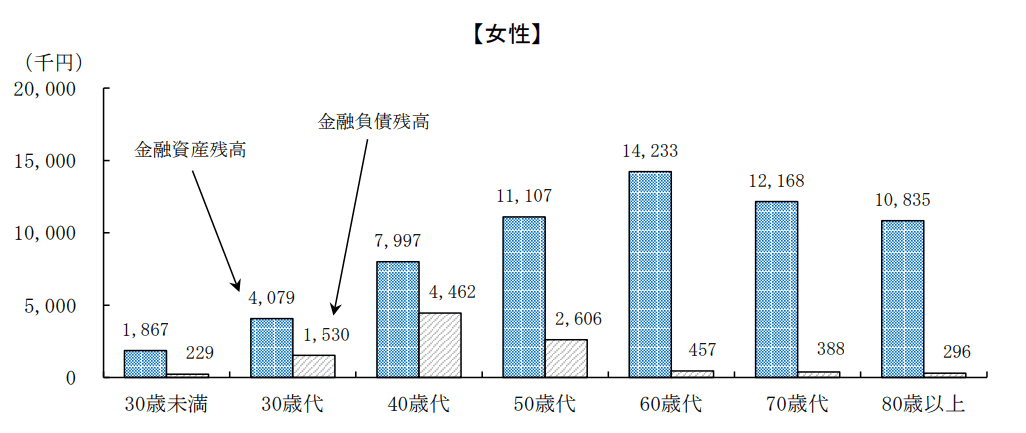 30代独身女性の貯金データ