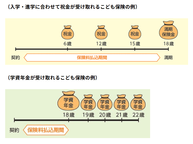 学資保険の仕組み 