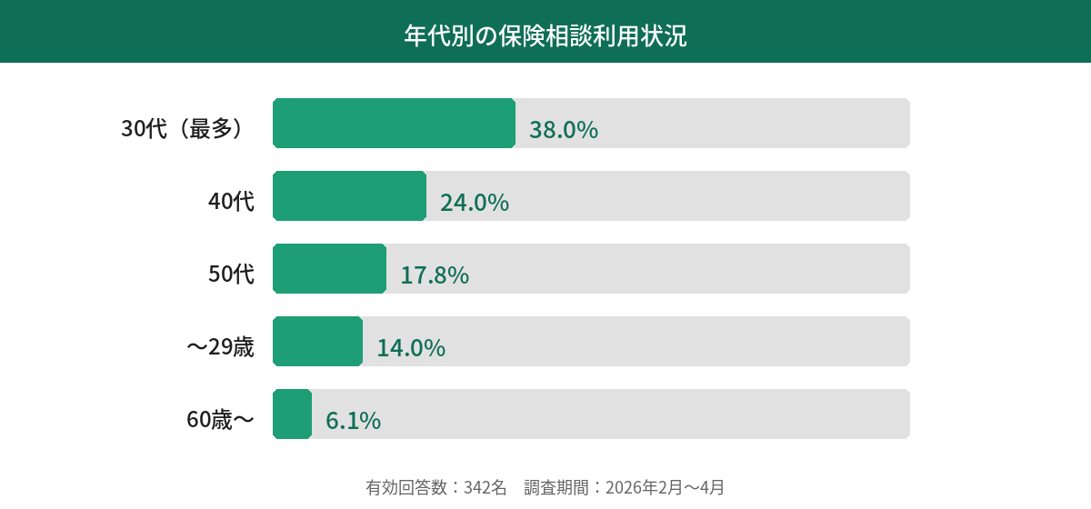 年代別保険相談利用状況