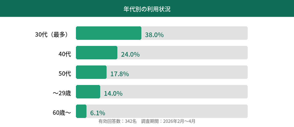 年代別利用状況
