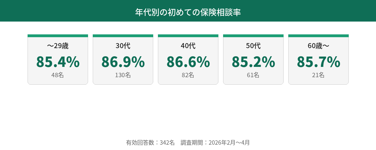 年代別初回相談率