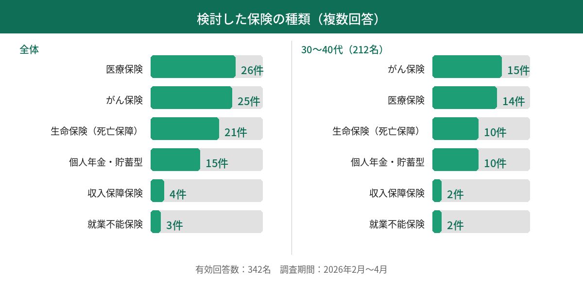 検討した保険の種類