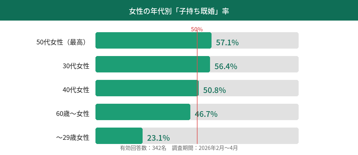 女性年代別子持ち既婚率
