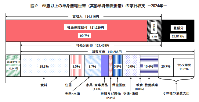 家計調査年報(家計収支編)