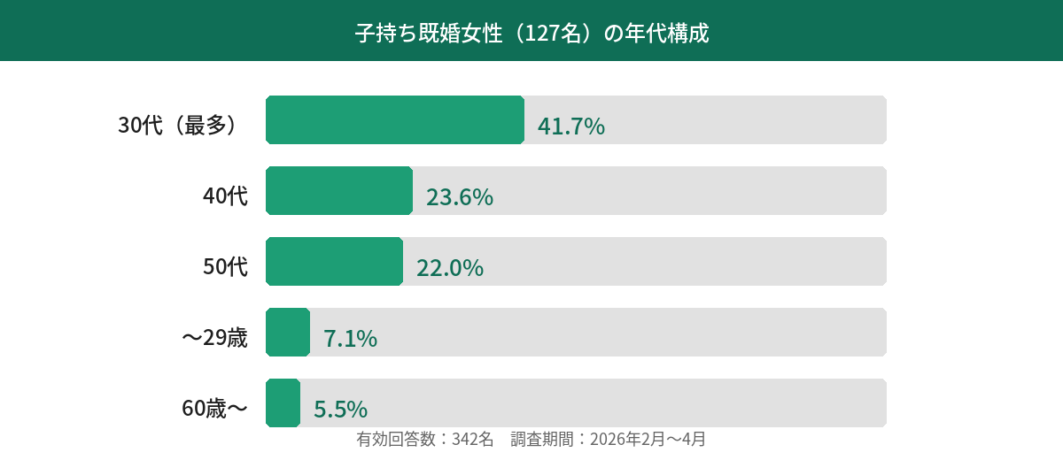 子持ち既婚女性年代